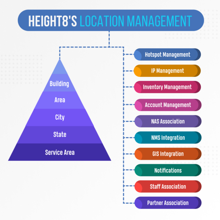 Location Management