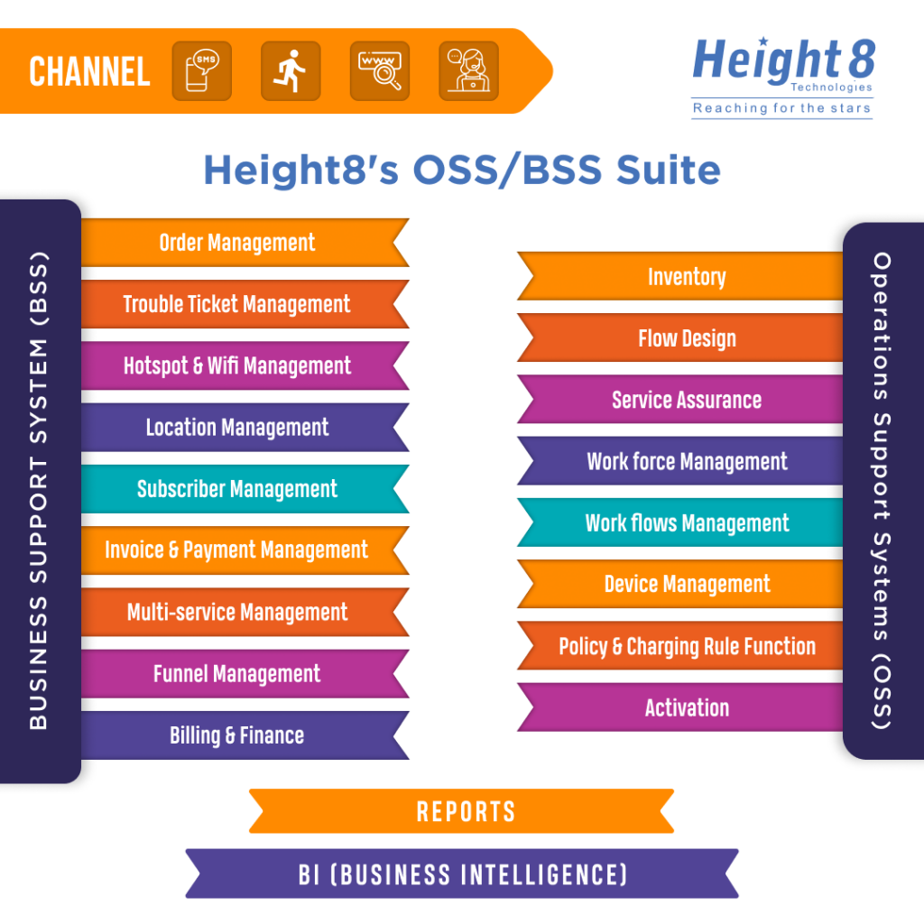 OSS/BSS Suite