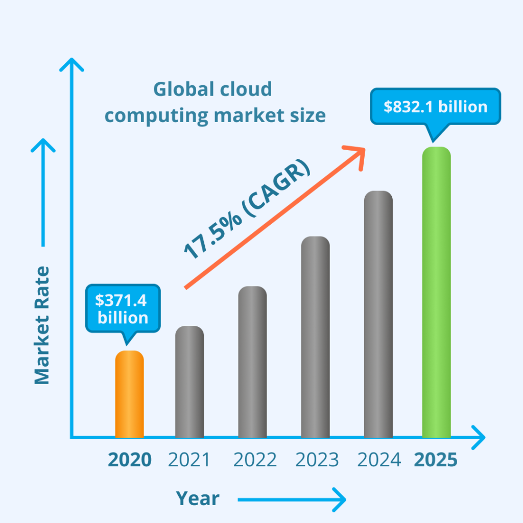 cloud computing
