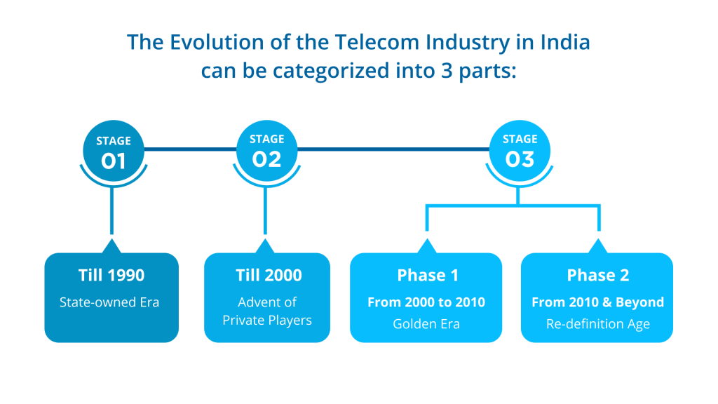 Evolution of Telecom Industry