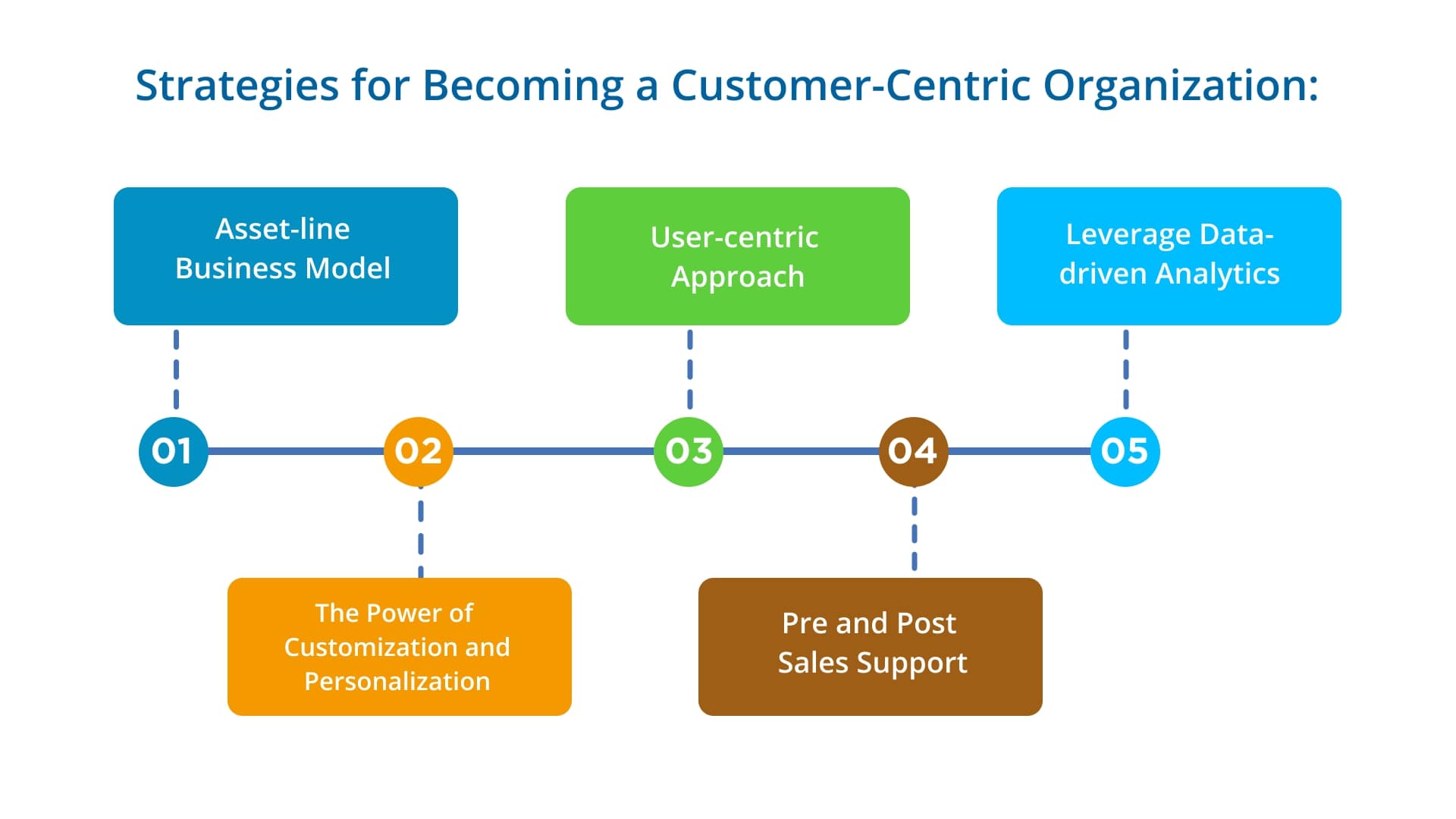 Customer centricity
