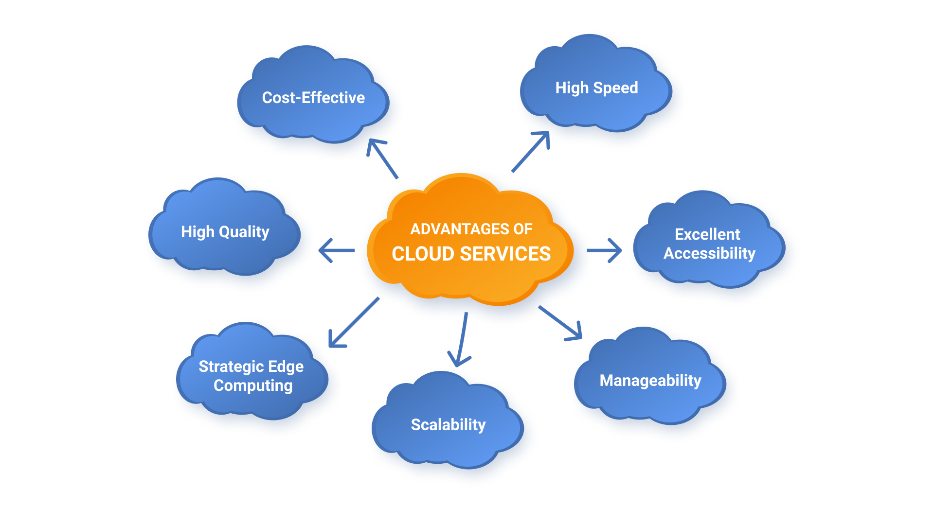 Cloud service