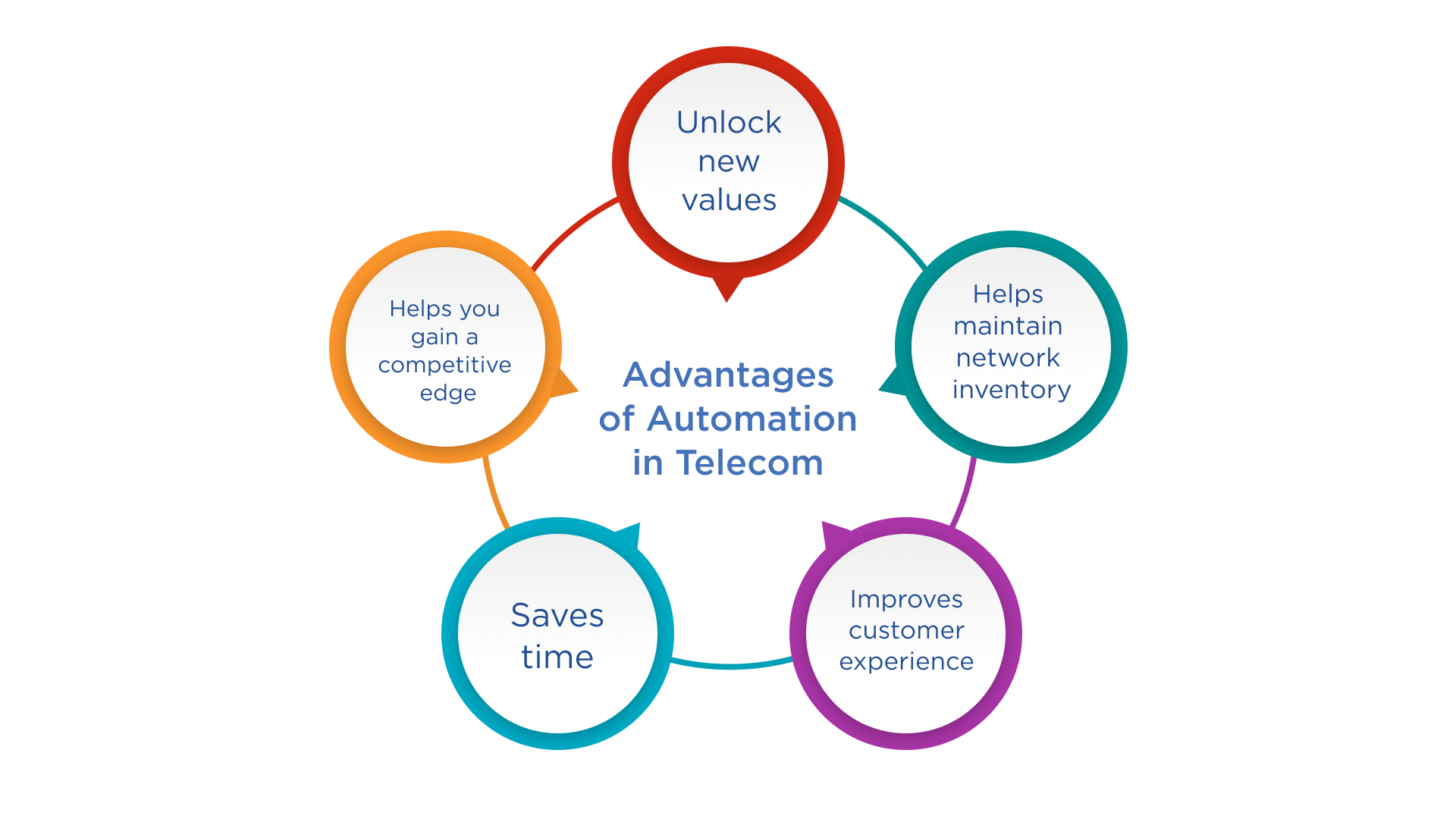 Advantages of Automation