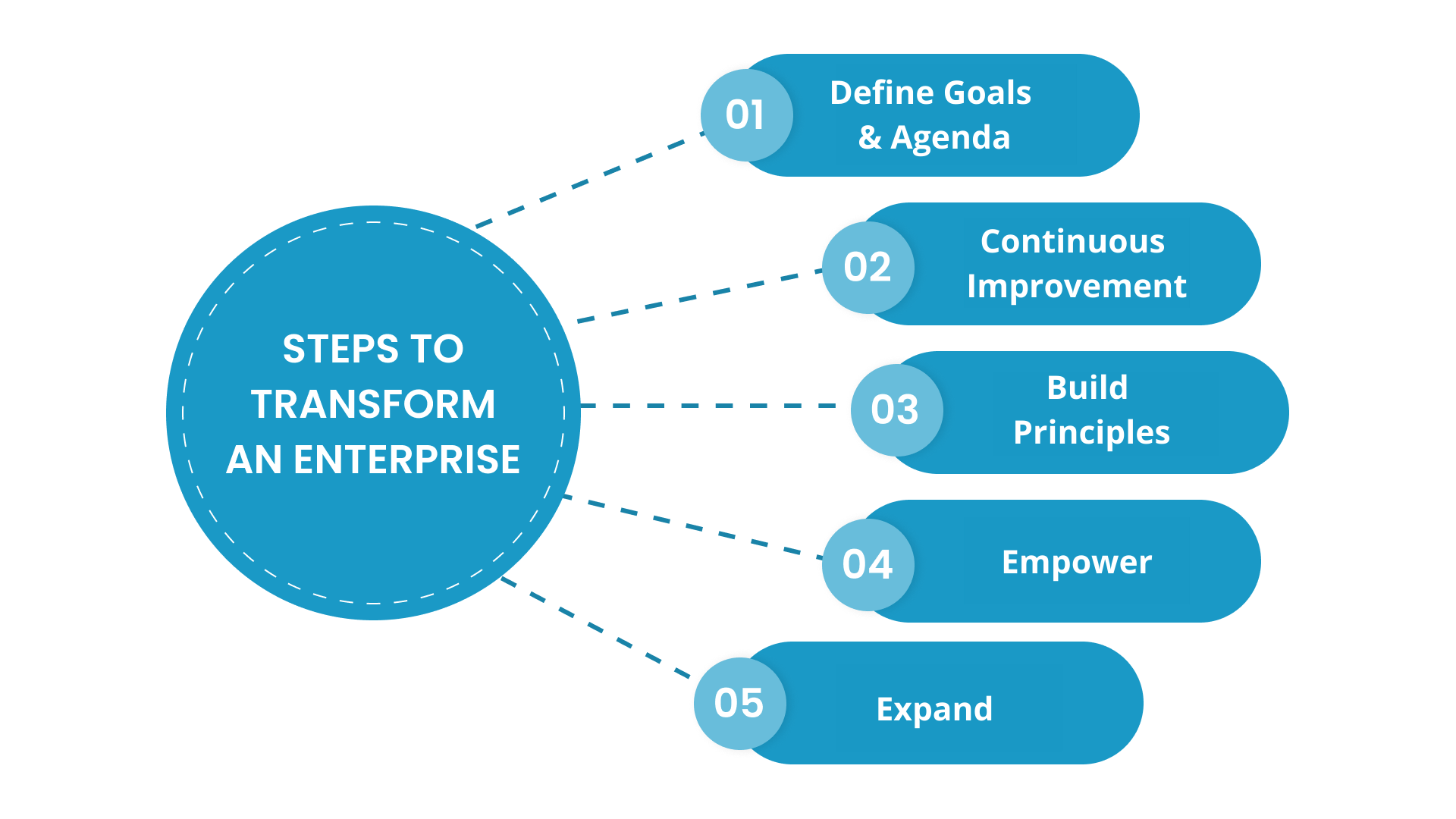 Accelerate transformation