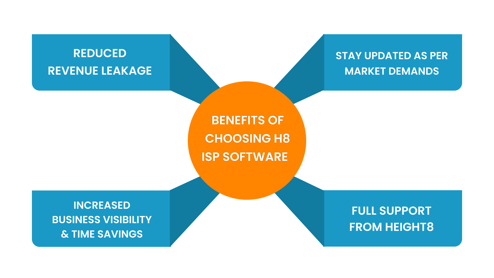 Benefits of Choosing H8 ISP Software