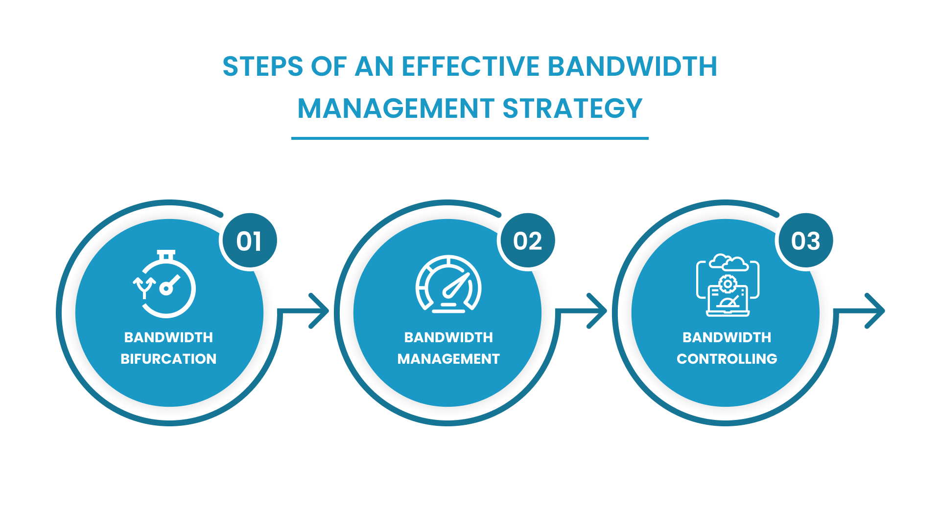 Bandwidth Management Strategy