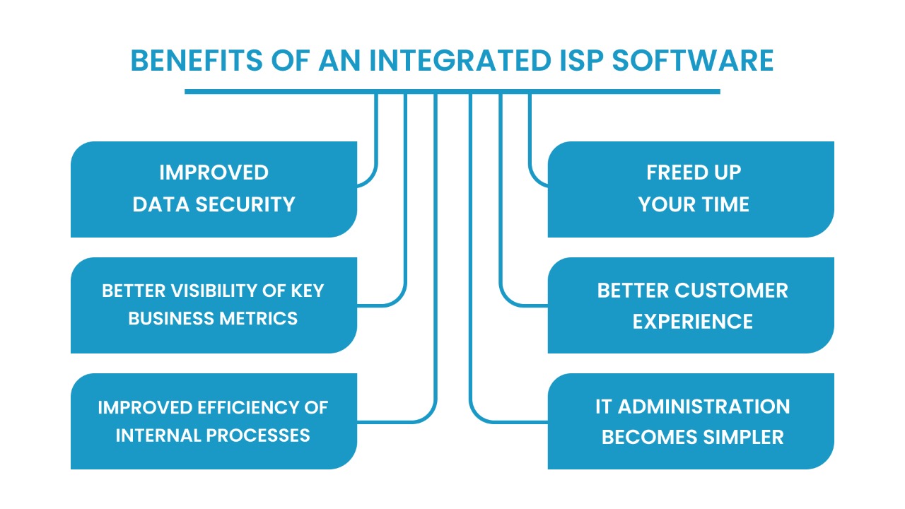 Benefits of integrated solution