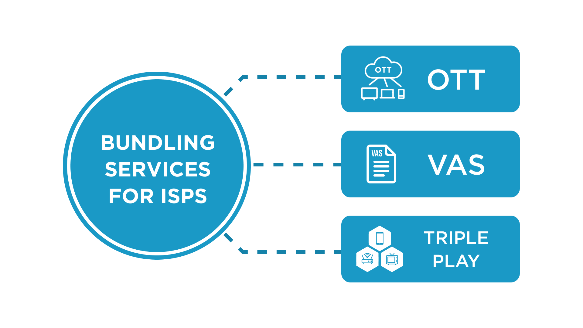 Bundling Services for ISPs