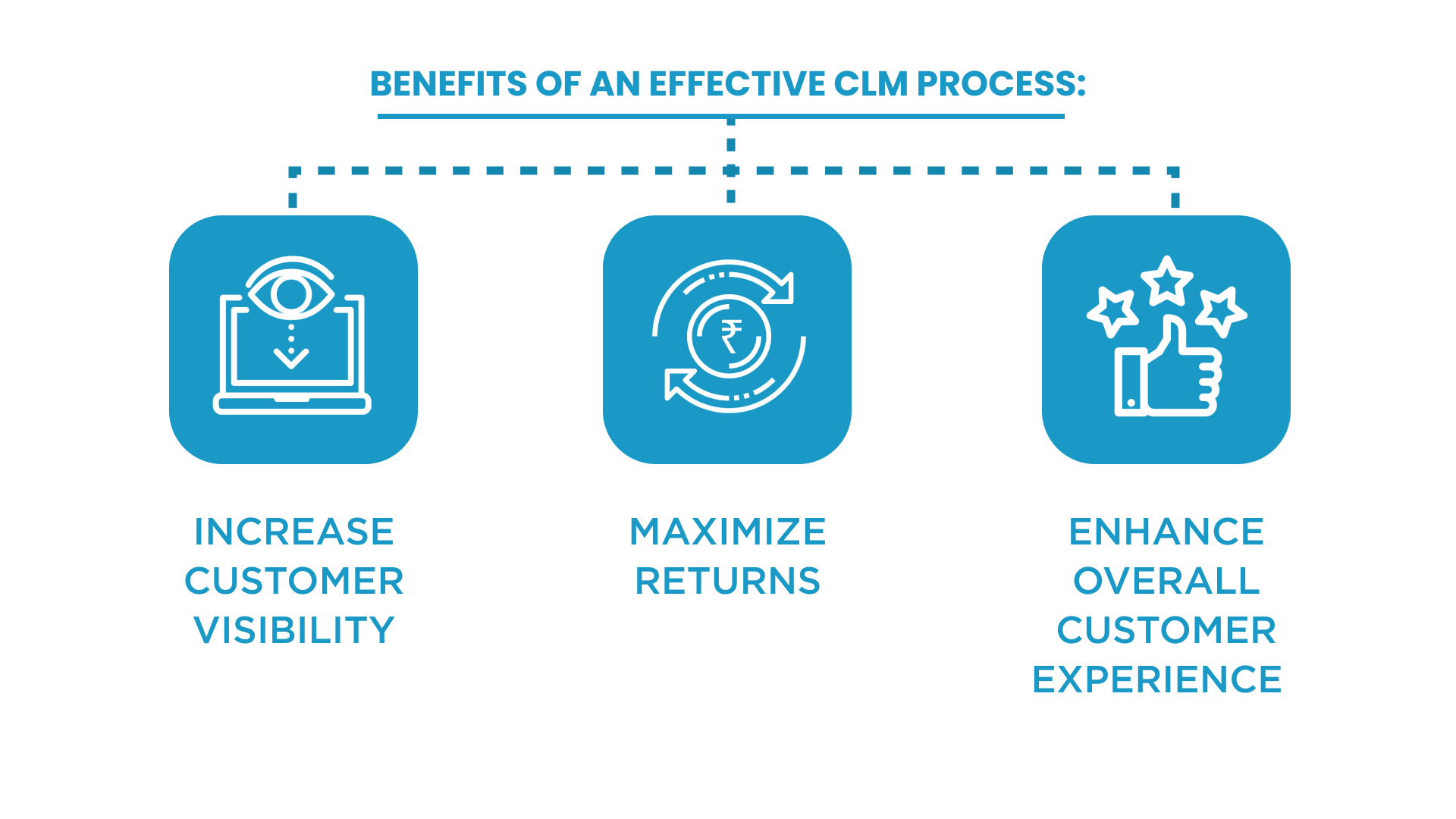 Benefits of an Effective CLM Process