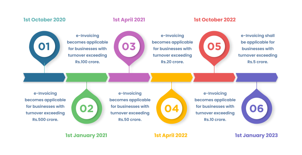 e-invoicing
