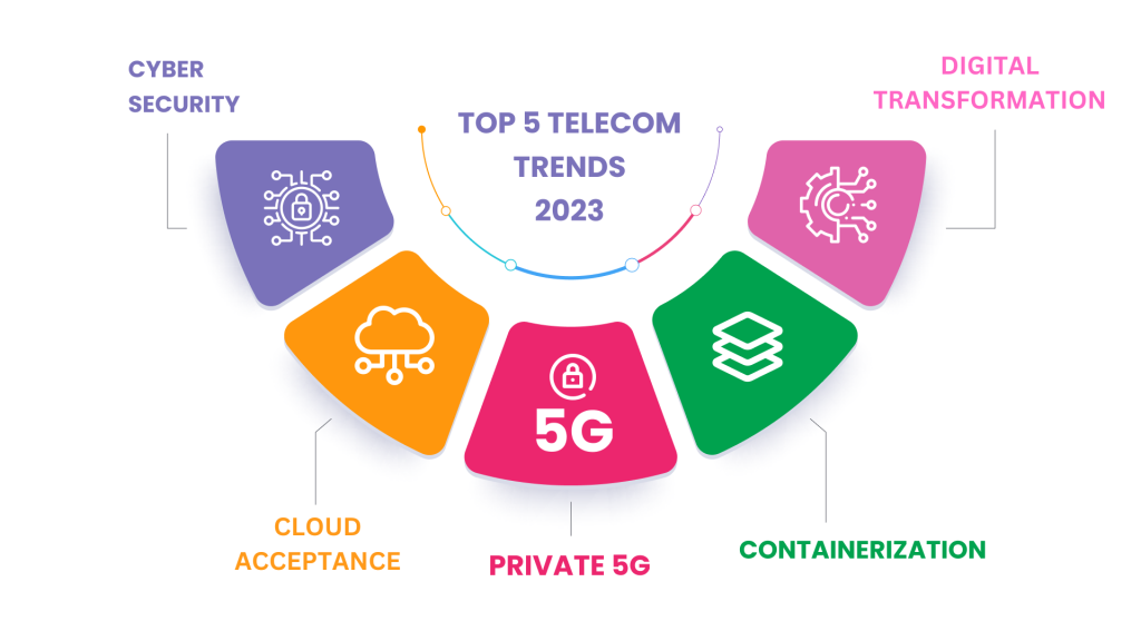 Telecom trends 2023