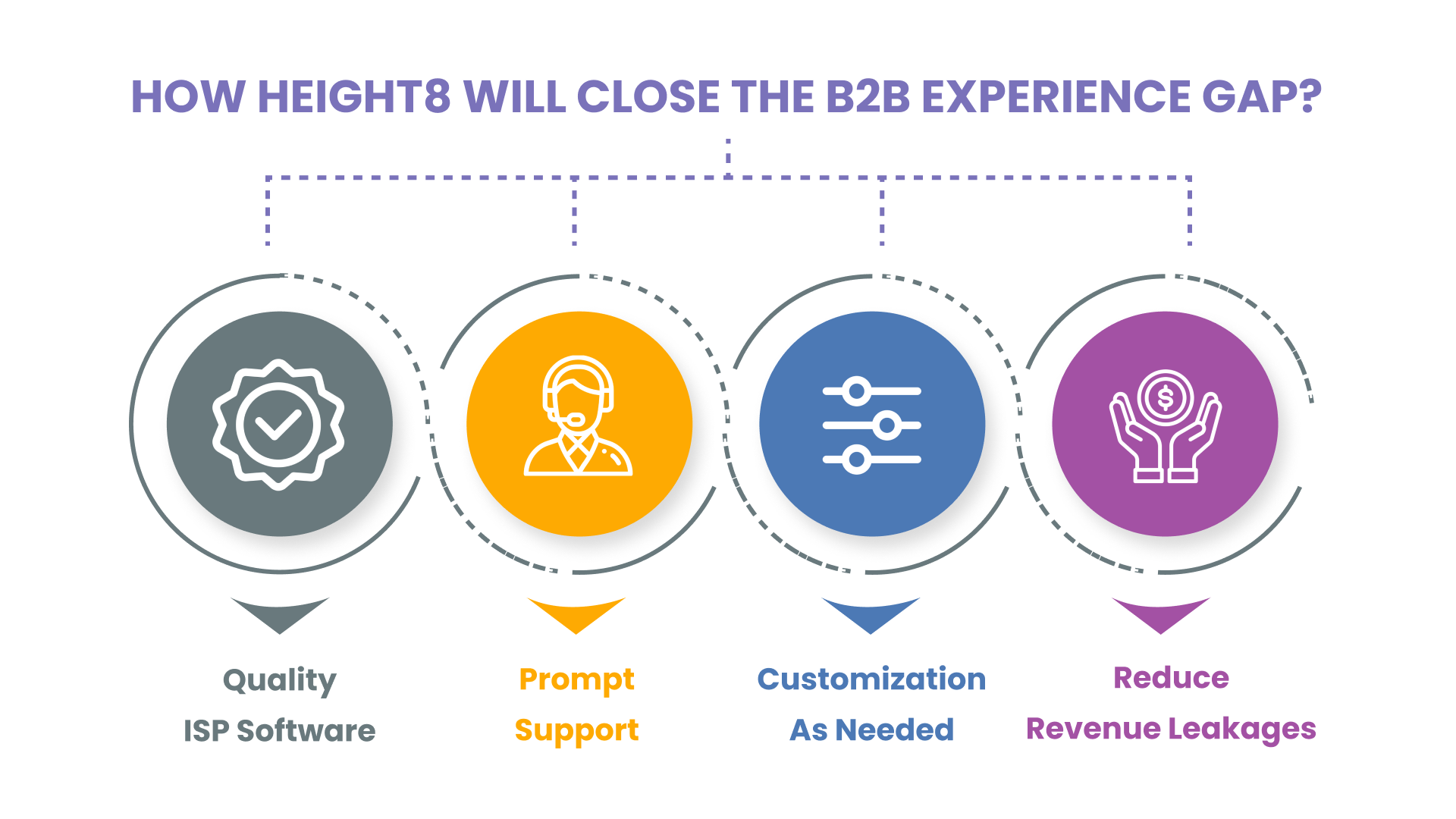 How height8 will close the B2B experience gap
