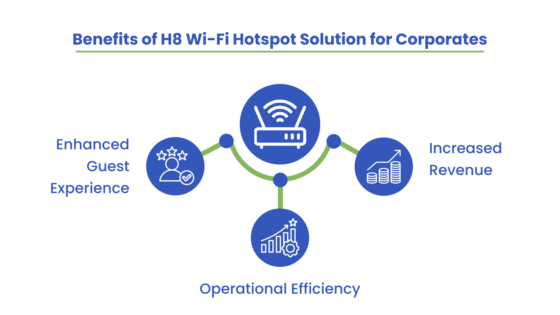 Benefits of H8 Wi-Fi Hotspot Solution For Corporates