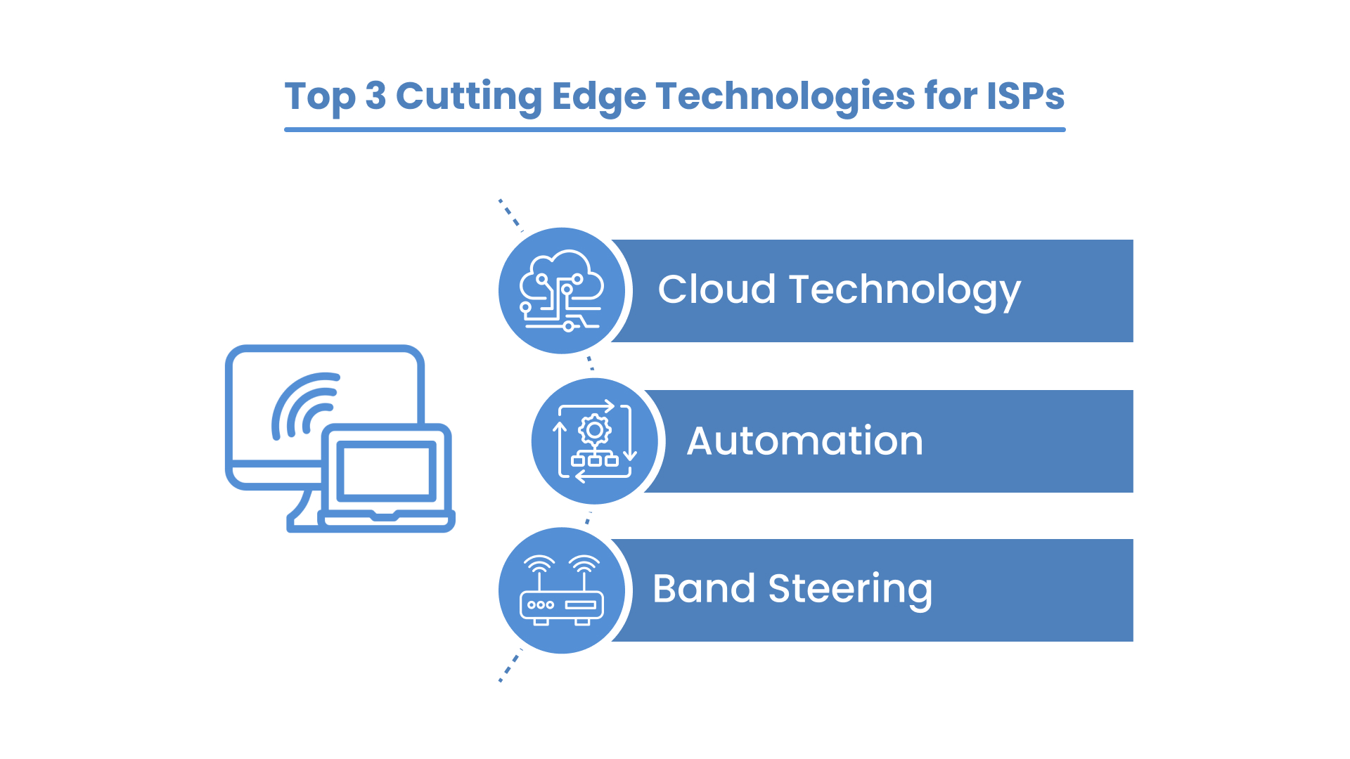 Cutting edge technologies