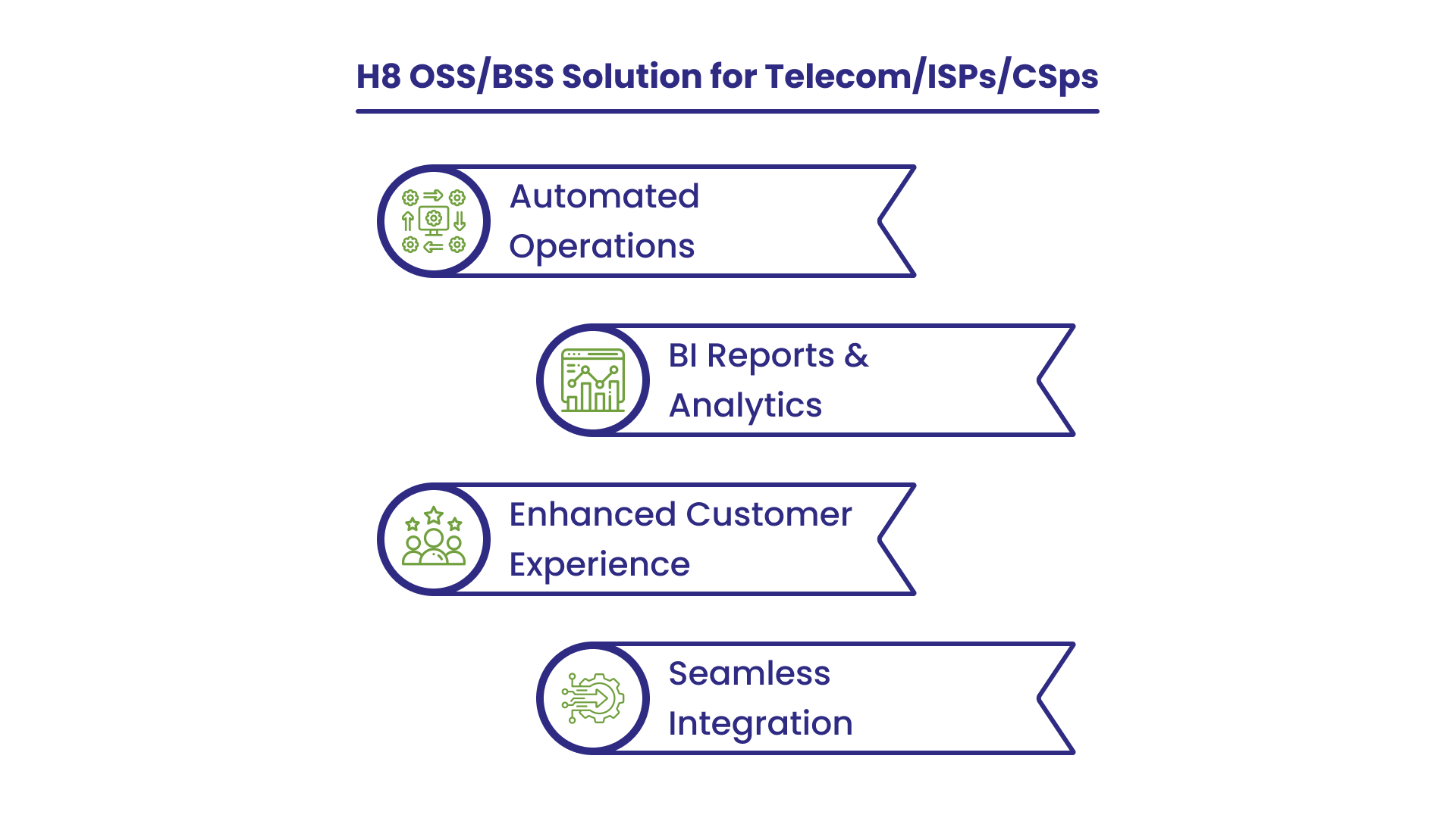 Telecom OSS/BSS Software