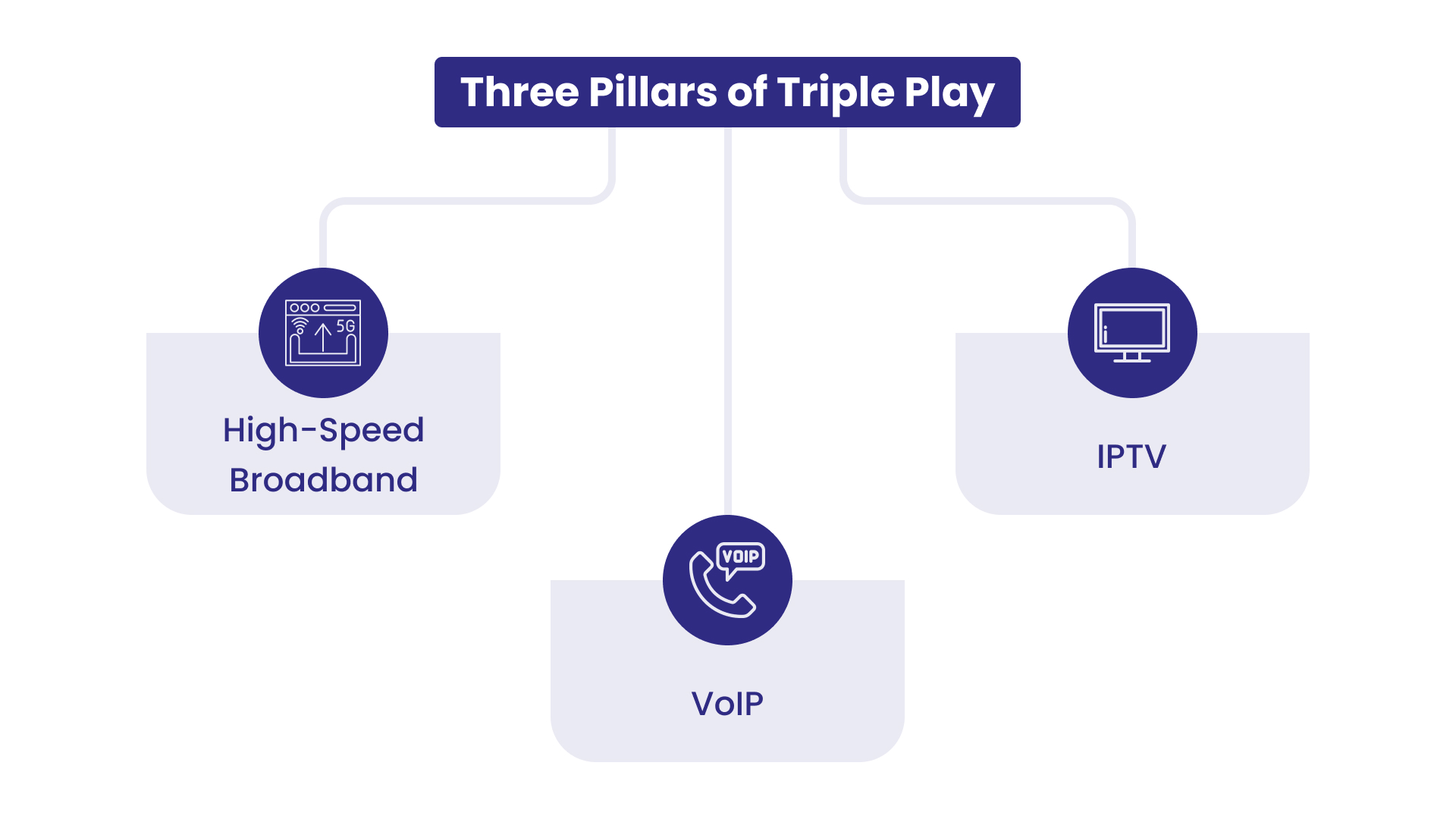 Triple play solution