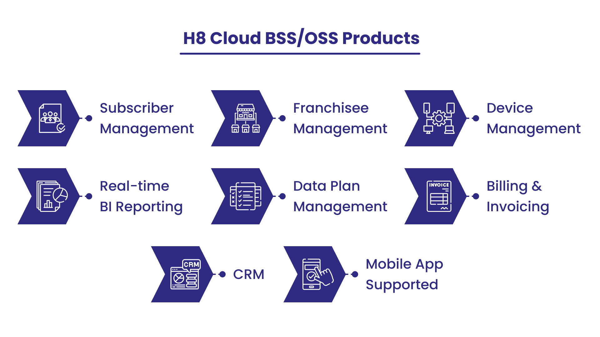 Cloud BSS/OSS