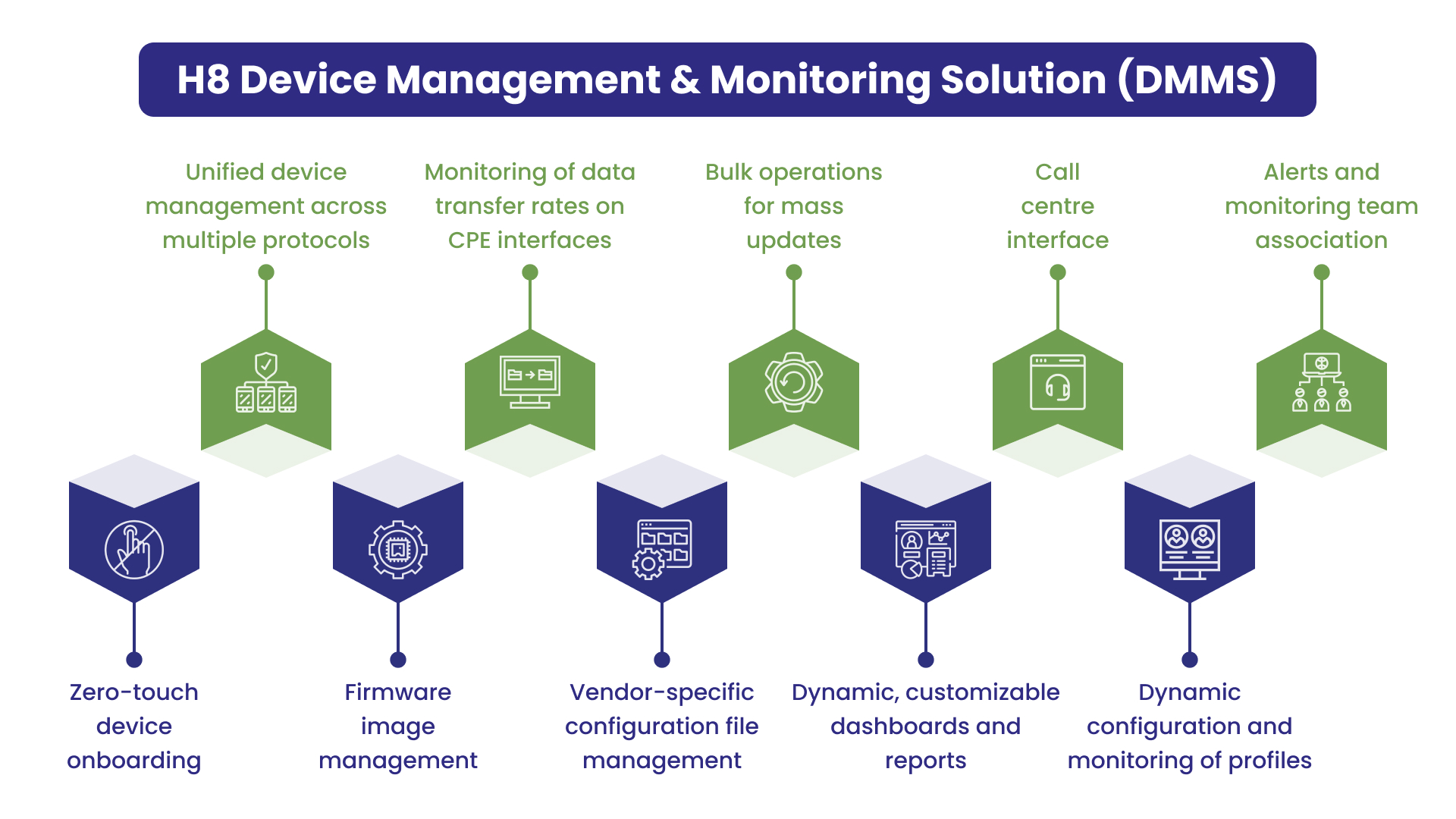 H8 DMMS ACS zero-touch CPE provisioning